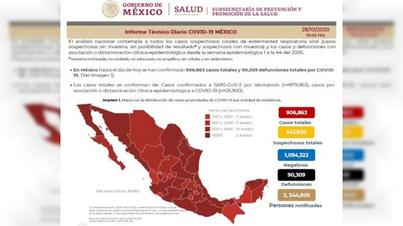 Aumenta a 906 mil 863 los casos de coronavirus en México, ya son 90 mil 309 muertos 
