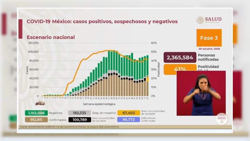 Aumenta a 912 mil 811 los casos de coronavirus en México, ya son 90 mil 773 muertos 