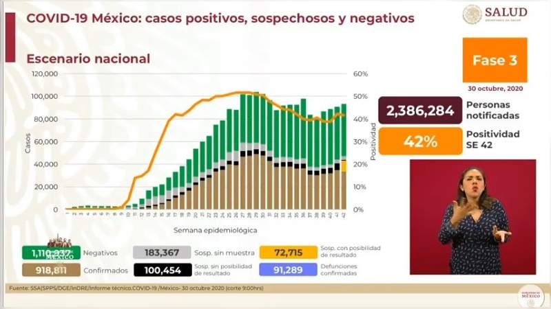 Aumenta a 918 mil 811 los casos de coronavirus en México, ya son 91 mil 289 muertos 