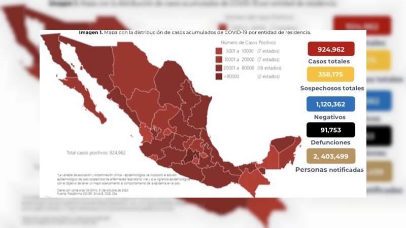 Aumenta a 924 mil 962 los casos de coronavirus en México, ya son 91 mil 753 muertos 