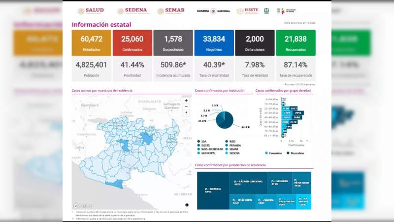 Se eleva a 25 mil 060 los casos de Covid-19 en el estado de Michoacán, 2000 ya son muertos 