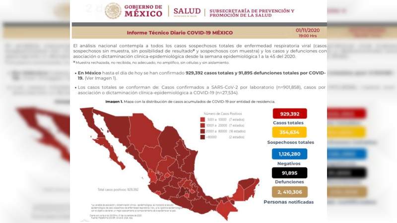 Aumenta a 929 mil 392 los casos de coronavirus en México, ya son 91 mil 895 muertos 
