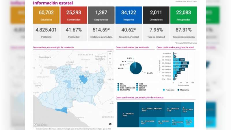 Se eleva a 25 mil 293 los casos de Covid-19 en el estado de Michoacán, ya son 2 mil 11 muertos 