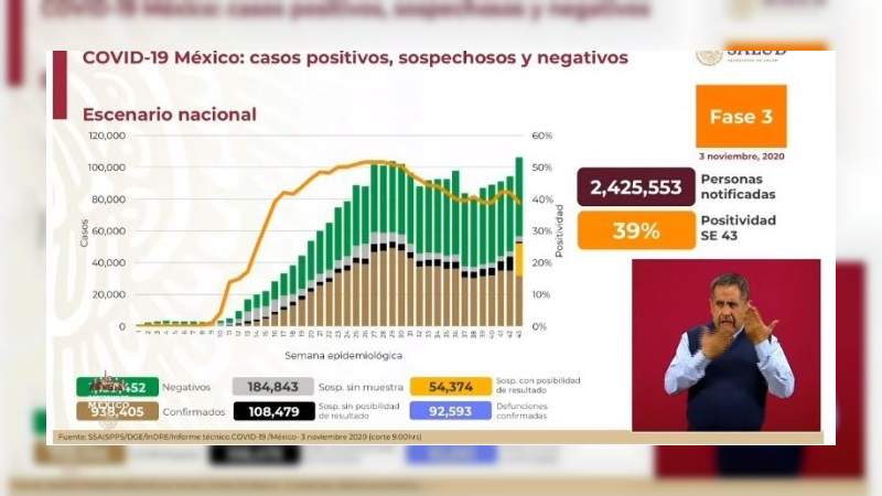 Aumenta a 938 mil 405 los casos de coronavirus en México, ya son 92 mil 593 muertos 