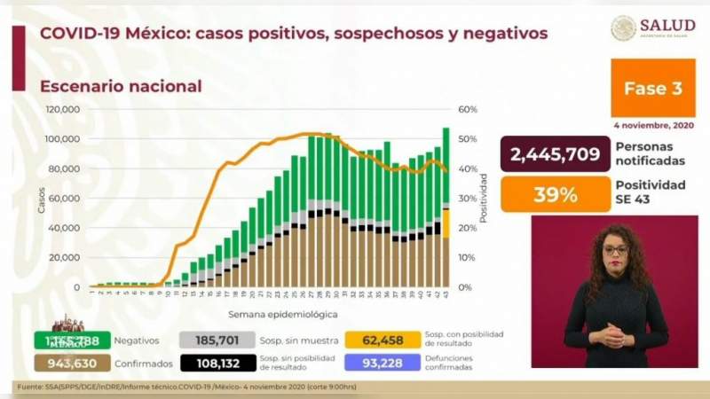 Aumenta a 943 mil 630 los casos de coronavirus en México, ya son 93 mil 228 muertos 