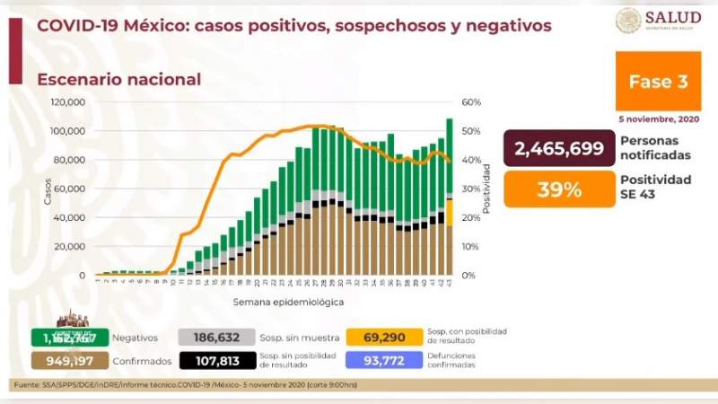 Aumenta a 949 mil 197 los casos de coronavirus en México, ya son 93 mil 772 muertos 