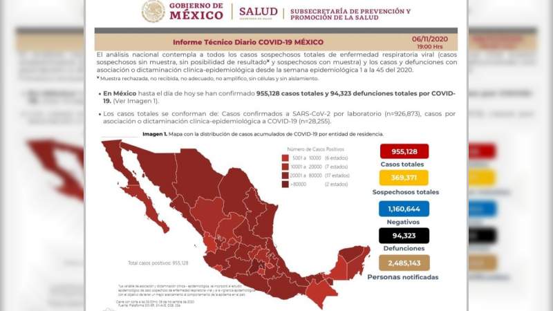 Aumenta a 955 mil 128 los casos de coronavirus en México, ya son 94 mil 323 muertos 