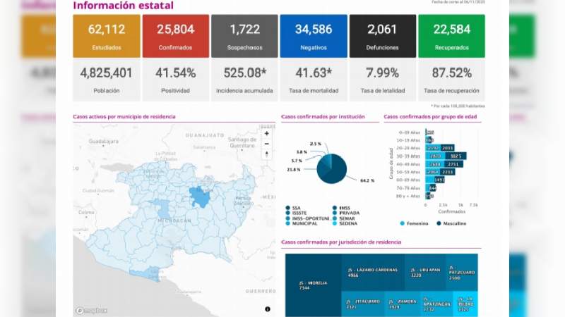 Se eleva a 25 mil 804 los casos de Covid-19 en el estado de Michoacán, ya son 2 mil 61 muertos 