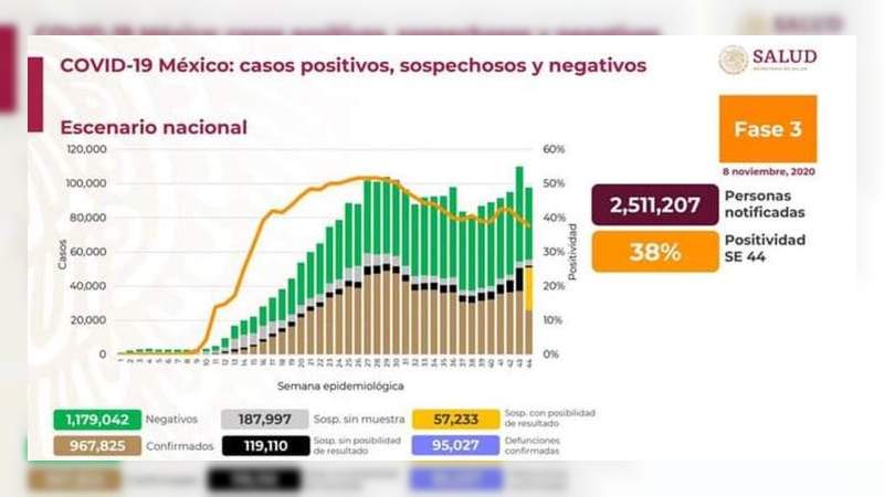Aumenta a 967 mil 825 los casos de coronavirus en México, ya son 95 mil 27 muertos 
