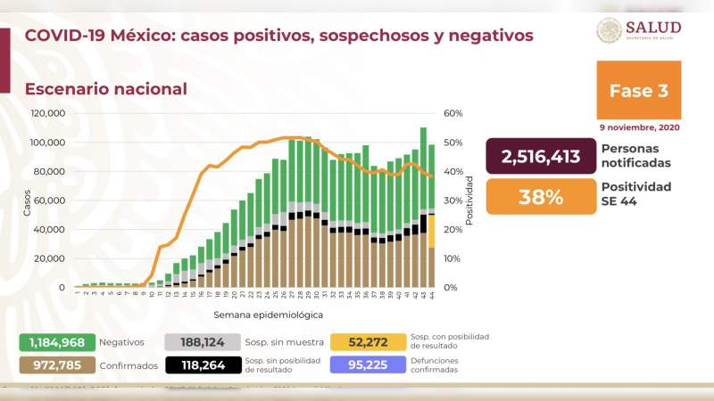 Aumenta a 972 mil 785 los casos de coronavirus en México, ya son 95 mil 225 muertos 