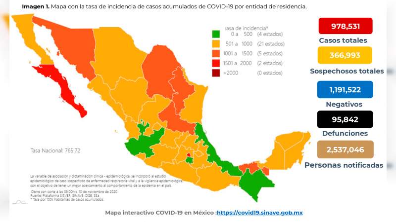 Aumenta a 978 mil 531 los casos de coronavirus en México, ya son 95 mil 842 muertos 