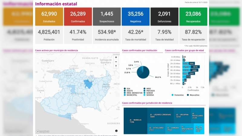 Se eleva a 26 mil 289 los casos de Covid-19 en el estado de Michoacán, ya son 2 mil 91 muertos 
