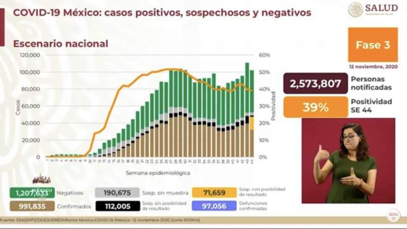 Aumenta a 991 mil 835 los casos de coronavirus en México, ya son 97 mil 56 muertos 