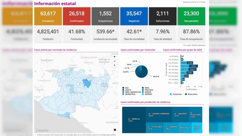 Se eleva a 26 mil 518 los casos de Covid-19 en el estado de Michoacán, ya son 2 mil 111 muertos 