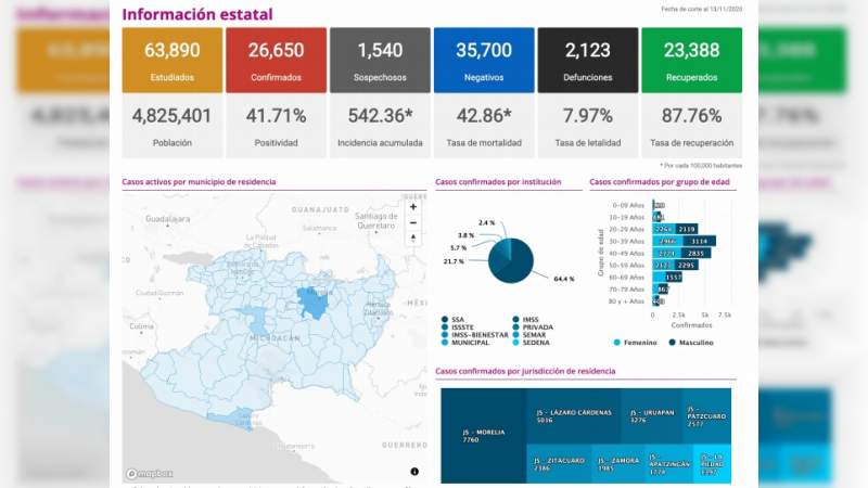 Se eleva a 26 mil 650 los casos de Covid-19 en el estado de Michoacán, ya son 2 mil 123 muertos 