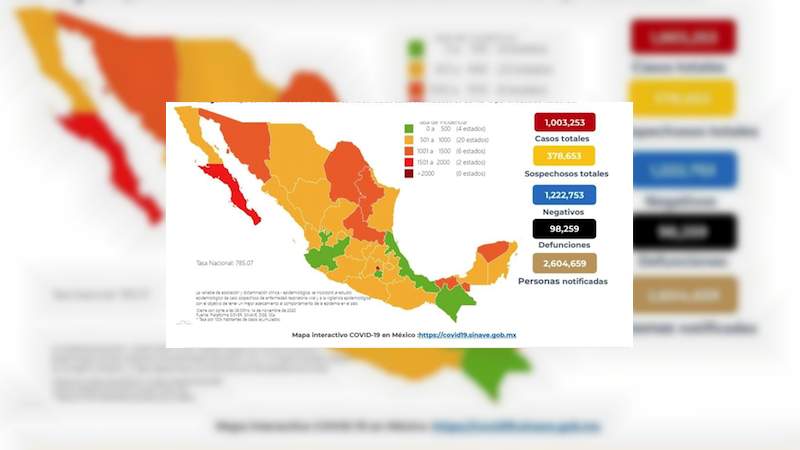 Aumenta a un millón 3 mil 253 los casos de coronavirus en México, ya son 98 mil 259 muertos 