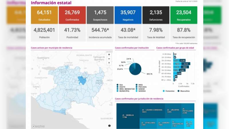 Se eleva a 26 mil 769 los casos de Covid-19 en el estado de Michoacán, ya son 2 mil 135 muertos 