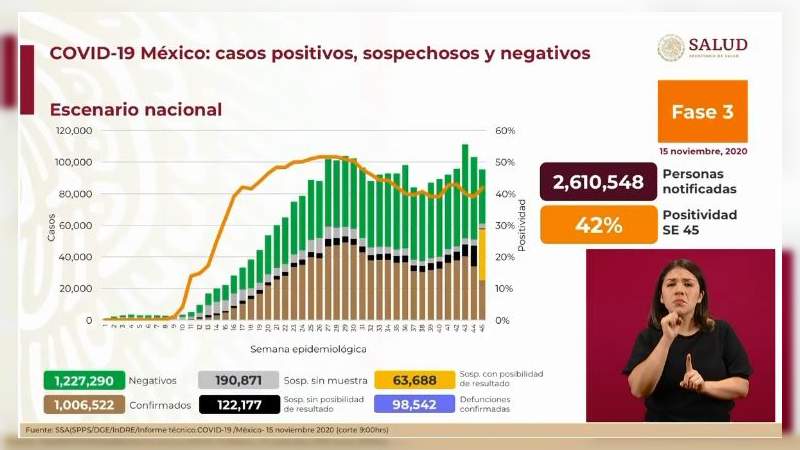 Aumenta a un millón 6 mil 522 3 los casos de coronavirus en México, ya son 98 mil 542 muertos 