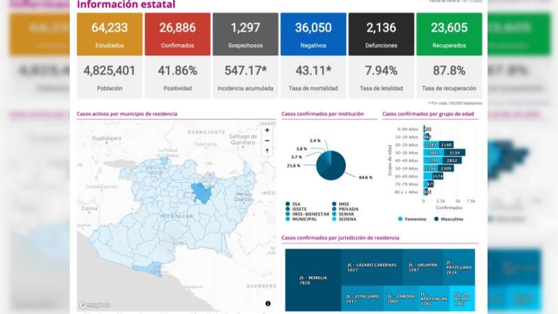 Se eleva a 26 mil 886 los casos de Covid-19 en el estado de Michoacán, ya son 2 mil 136 muertos 