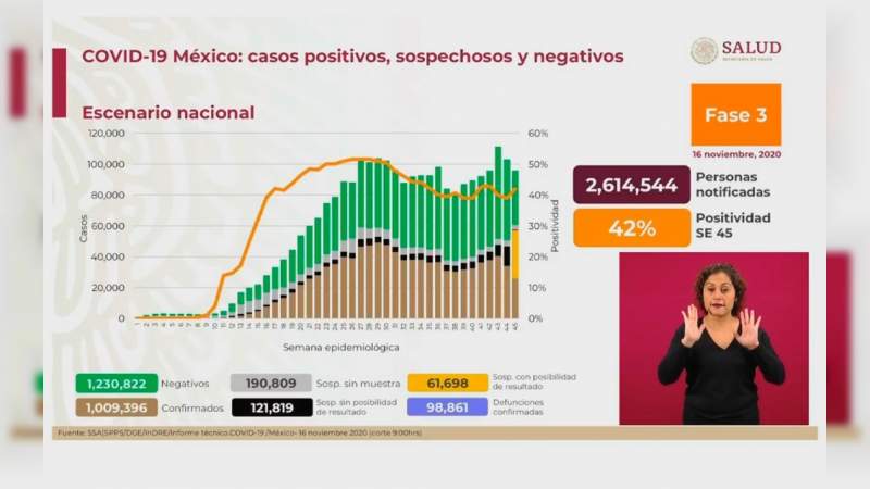 Aumenta a un millón 9 mil 396 los casos de coronavirus en México, ya son 98 mil 861 muertos 