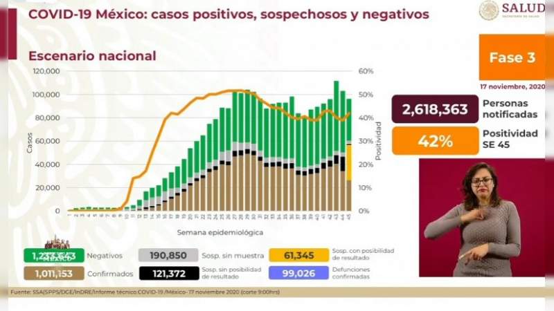 Aumenta a un millón 11 mil 153 los casos de coronavirus en México, ya son 99 mil 26 muertos 