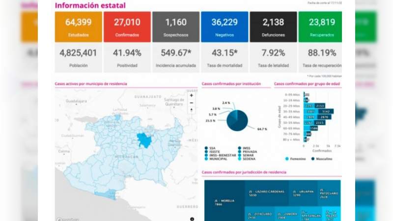 Se eleva a 27 mil 10 los casos de Covid-19 en el estado de Michoacán, ya son 2 mil 138 muertos 