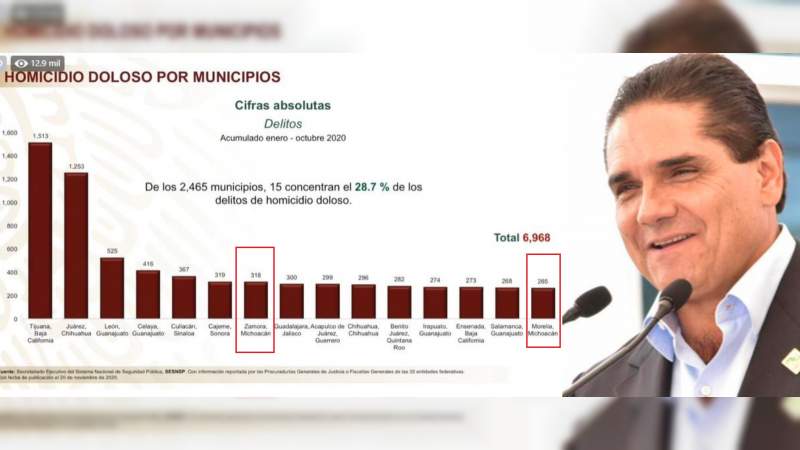 Morelia y Zamora, de las 15 ciudades más violentas de México: Silvano prometió paz en Morelia en un año y aseguró haber “limpiado” la Ciénega