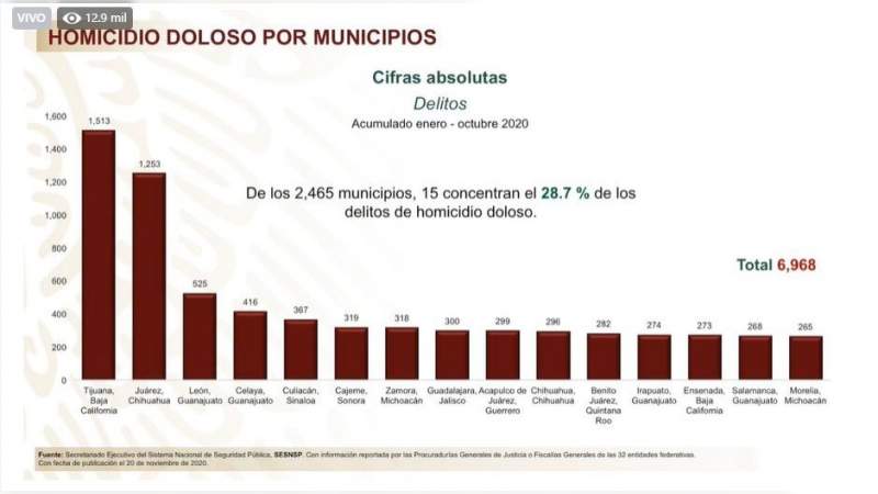 Morelia y Zamora, de las 15 ciudades más violentas de México: Silvano prometió paz en Morelia en un año y aseguró haber “limpiado” la Ciénega
