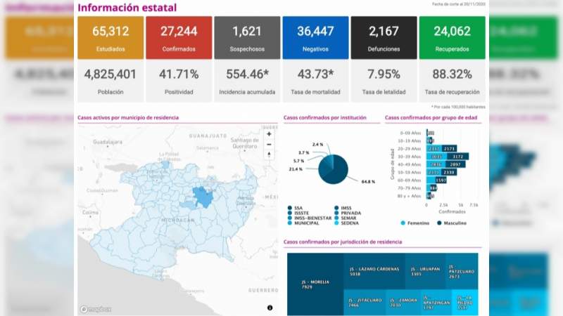 Se eleva a 27 mil 244 los casos de Covid-19 en el estado de Michoacán, ya son 2 mil 167 muertos 
