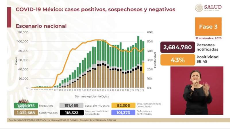 Aumenta a un millón 32 mil 688 3 los casos de coronavirus en México, ya son 101 mil 373 muertos 