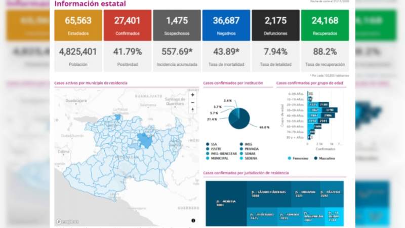 Se eleva a 27 mil 401 los casos de Covid-19 en el estado de Michoacán, ya son 2 mil 175 muertos 