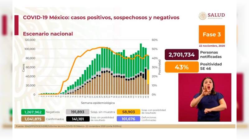 Aumenta a un millón 41 mil 875 3 los casos de coronavirus en México, ya son 101 mil 676 muertos 