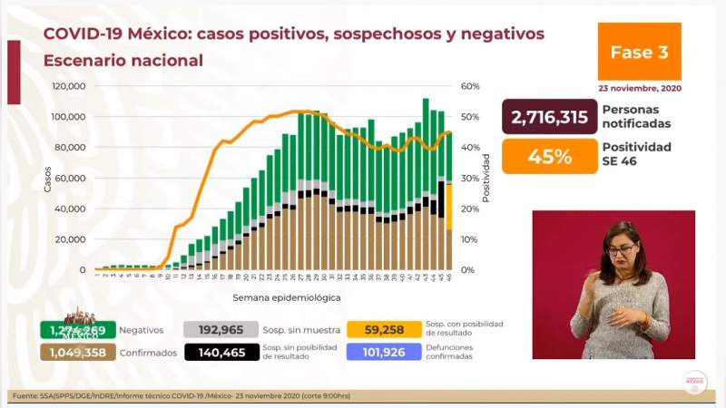 Aumenta a un millón 49 mil 358 los casos de coronavirus en México, ya son 101 mil 926 muertos 