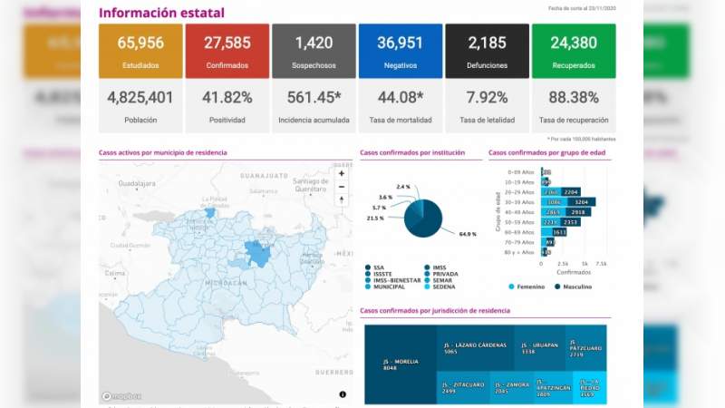 Se eleva a 27 mil 585 los casos de Covid-19 en el estado de Michoacán, ya son 2 mil 185 muertos 