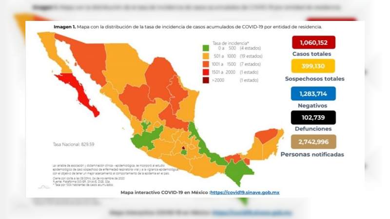 Aumenta a un millón 60 mil 152 los casos de coronavirus en México, ya son 102 mil 739 muertos 