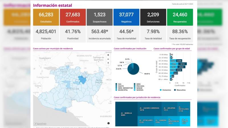 Se eleva a 27 mil 683 los casos de Covid-19 en el estado de Michoacán, ya son 2 mil 209 muertos 