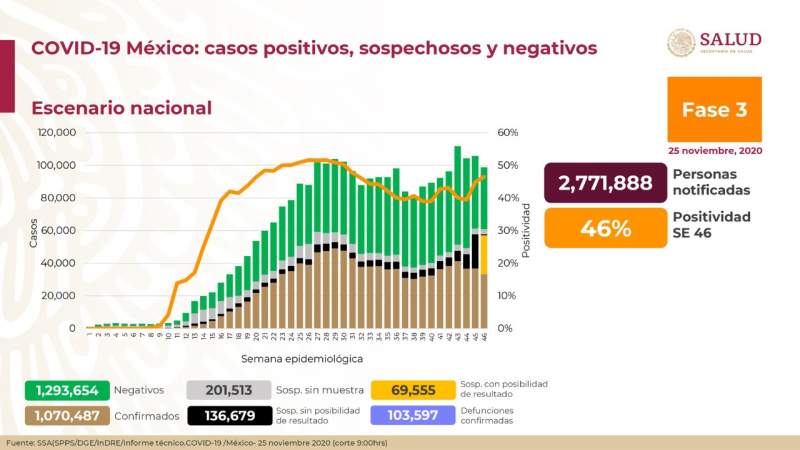 Aumenta a un millón 70 mil 487 los casos de coronavirus en México, ya son 103 mil 597 muertos 