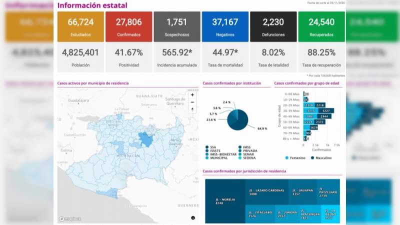 Se eleva a 27 mil 806 los casos de Covid-19 en el estado de Michoacán, ya son 2 mil 230 muertos 