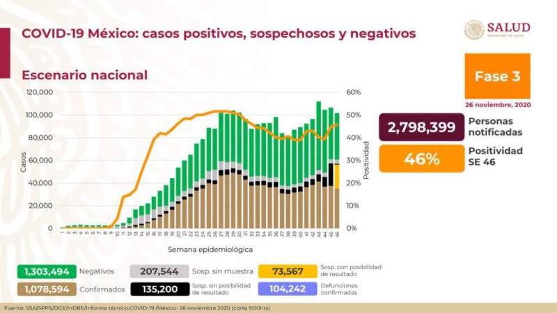 Aumenta a un millón 78 mil 594 los casos de coronavirus en México, ya son 104 mil 242 muertos 