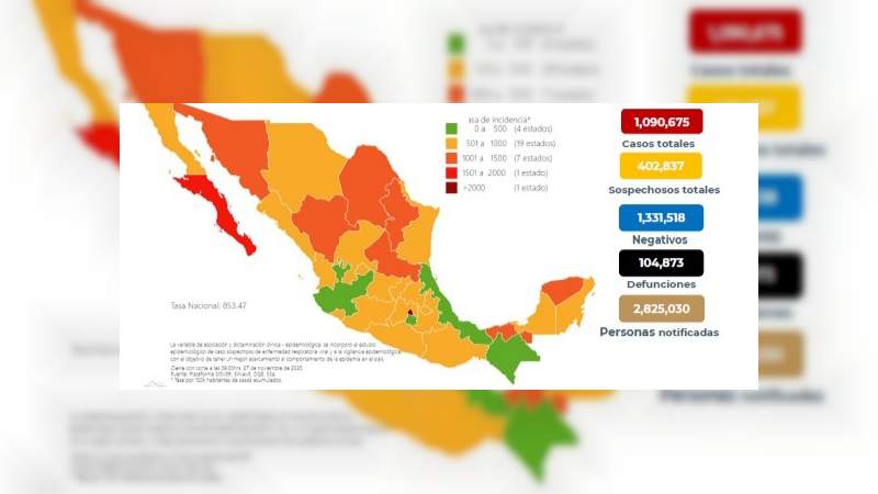 Aumenta a un millón 90 mil 675 los casos de coronavirus en México, ya son 104 mil 873 muertos 