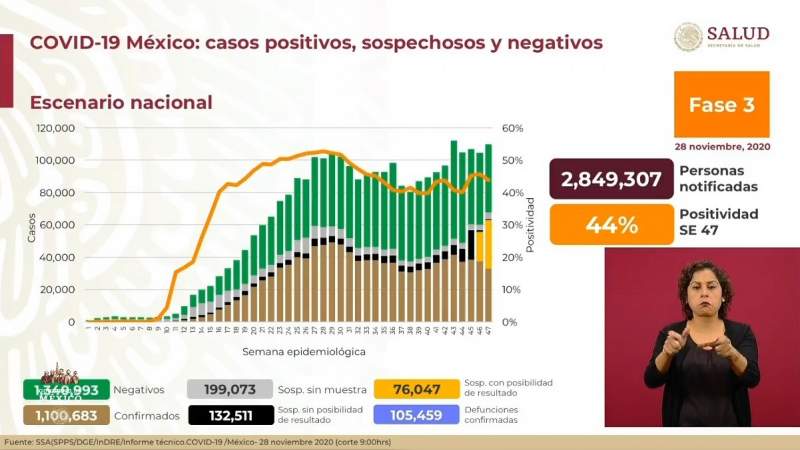 Aumenta a un millón 100 mil 683 los casos de coronavirus en México, ya son 105 mil 459 muertos 