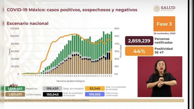 Aumenta a un millón 107 mil 71 los casos de coronavirus en México, ya son 105 mil 655 muertos 