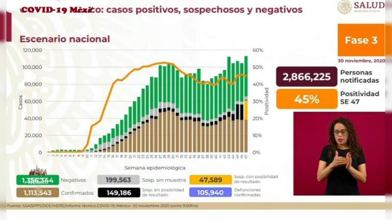 Aumenta a un millón 113 mil 543 los casos de coronavirus en México, ya son 105 mil 940 muertos 