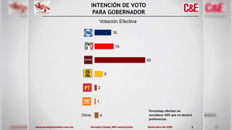 Si hoy fueran las elecciones, Morena y Raúl Morón ganarían la gubernatura de Michoacán  