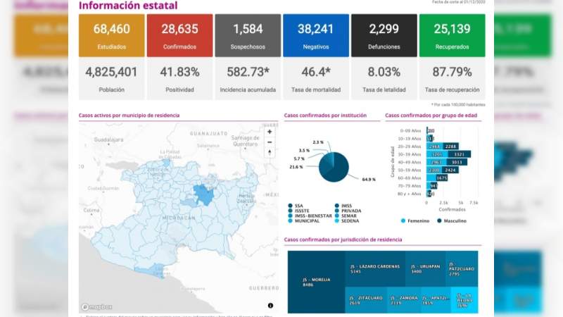 Se eleva a 28 mil 635 los casos de Covid-19 en el estado de Michoacán, ya son 2 mil 299 muertos 
