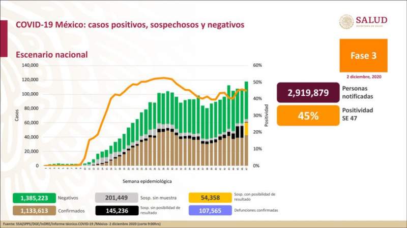 Aumenta a un millón 133 mil 613 los casos de coronavirus en México, ya son 107 mil 565 muertos 