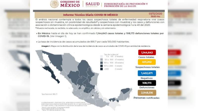 Aumenta a un millón 144 mil 643 los casos de coronavirus en México, ya son 108 mil 173 muertos 