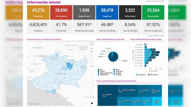 Se eleva a 28 mil 890 los casos de Covid-19 en el estado de Michoacán, ya son 2 mil 322 muertos 