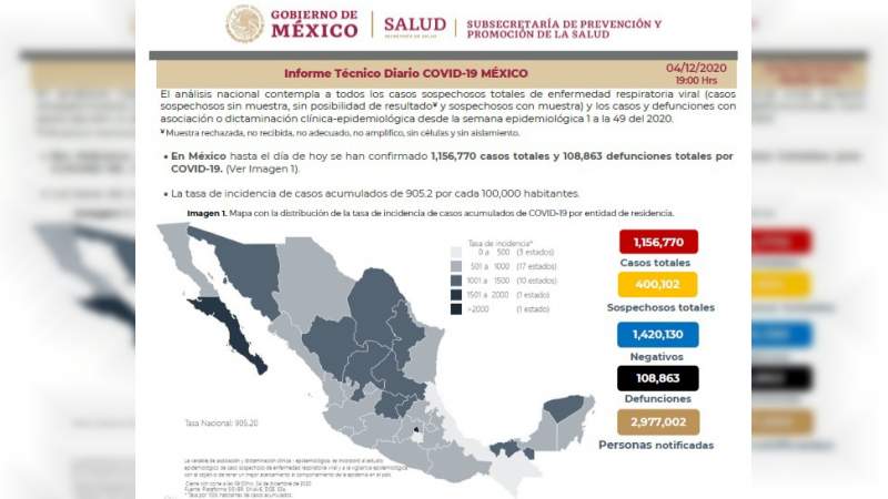 Aumenta a un millón 156 mil 770 los casos de coronavirus en México, ya son 108 mil 863 muertos 