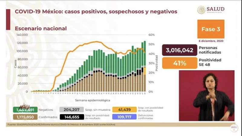 Aumenta a un millón 175 mil 850 los casos de coronavirus en México, ya son 109 mil 717 muertos 